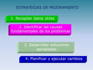 ESTRATEGIAS DE MEJORAMIENTO
4. Planificar y ejecutar cambios
1. Recopilar datos útiles
3. Desarrollar soluciones
apropiadas
2. Identificar las causas
fundamentales de los problemas
 