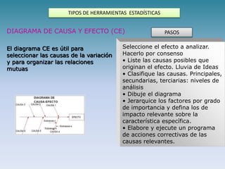 TIPOS DE HERRAMIENTAS ESTADÍSTICAS
DIAGRAMA DE CAUSA Y EFECTO (CE)
El diagrama CE es útil para
seleccionar las causas de la variación
y para organizar las relaciones
mutuas
Seleccione el efecto a analizar.
Hacerlo por consenso
• Liste las causas posibles que
originan el efecto. Lluvia de Ideas
• Clasifique las causas. Principales,
secundarias, terciarias: niveles de
análisis
• Dibuje el diagrama
• Jerarquice los factores por grado
de importancia y defina los de
impacto relevante sobre la
característica específica.
• Elabore y ejecute un programa
de acciones correctivas de las
causas relevantes.
PASOS
 