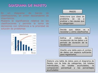 Es un diagrama de barras de
clasificaciones, en orden descendente de
importancia.
Muestra la significancia relativa de las
clasificaciones y permite la toma de
decisiones con referencia a la prioridad de
solución de problemas
DIAGRAMA DE PARETO
Seleccione que clase de
problema se va a
analizar y las causas que
lo categorizan
Decida que datos va a
necesitar y cómo clasificarlos
Defina el método de
recolección de los datos y el
periodo de duración de la
recolección
Diseñe una tabla para el conteo
de datos con espacio suficiente
para registrarlos.
Elabore una tabla de datos para el diagrama de
Pareto con la lista de categorías, los totales
individuales, los totales acumulados, la
composición porcentual y los porcentajes
acumulados
PASOS
 