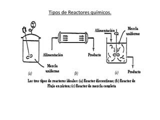Tipos de Reactores químicos.
 