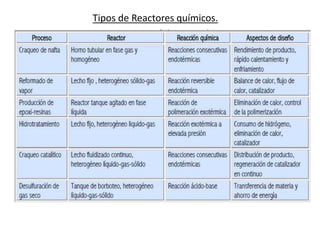 Tipos de Reactores químicos.
 