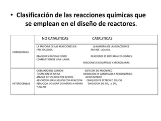 • Clasificación de las reacciones químicas que
se emplean en el diseño de reactores.
HOMOGENEAS
HETEROGENEAS
NO CATALITICAS CATALITICAS
LA MAYORIA DE LAS REACCIONES EN LA MAYORIA DE LAS REACCIONES
FASE GASEOSA. EN FASE LIQUIDA.
REACIONES RAPIDAS COMO REACIONES ES SISTEMAS COLOIDALES.
COMBUSTION DE UNA LLAMA.
REACIONES ENZIMATICAS Y MICROBIANAS.
QUEMADO DEL CARBON SISTECIAS DE AMONIACO
TOSTACION DE MENA OXIDACION DE AMONIACO A ACIDO NITRICO
ATAQUE DE SOLIDOS POR ACIDOS ACIDO NITRICO
ABSORCION GAS-LIQUIDO CON REACCION CRAQUEO DE PETROLEO CRUDO
REDUCION DE MENA DE HIERRO A HIERRO OXIDACION DE 𝑆𝑂₂ a SO₃
Y ACERO
 