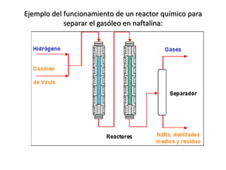 Ejemplo del funcionamiento de un reactor químico para
separar el gasóleo en naftalina:
 