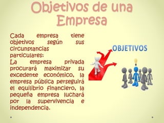 Objetivos de una
Empresa
Cada empresa tiene
objetivos según sus
circunstancias
particulares:
La empresa privada
procurará maximizar su
excedente económico, la
empresa pública perseguirá
el equilibrio financiero, la
pequeña empresa luchará
por la supervivencia e
independencia.
 