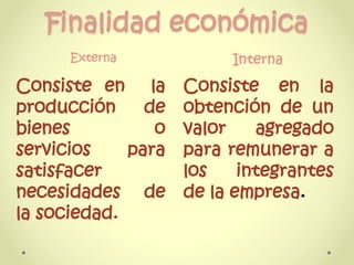 Finalidad económica
Externa Interna
Consiste en la
producción de
bienes o
servicios para
satisfacer
necesidades de
la sociedad.
Consiste en la
obtención de un
valor agregado
para remunerar a
los integrantes
de la empresa.
 