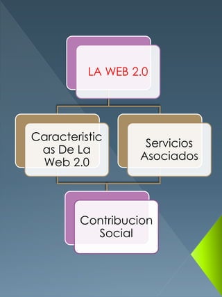LA WEB 2.0
Caracteristic
as De La
Web 2.0
Servicios
Asociados
Contribucion
Social
 
