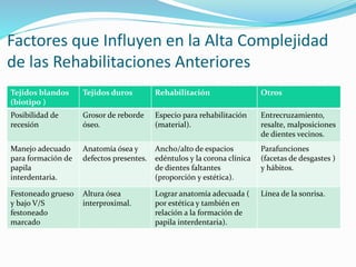 Factores que Influyen en la Alta Complejidad
de las Rehabilitaciones Anteriores
Tejidos blandos
(biotipo )
Tejidos duros Rehabilitación Otros
Posibilidad de
recesión
Grosor de reborde
óseo.
Especio para rehabilitación
(material).
Entrecruzamiento,
resalte, malposiciones
de dientes vecinos.
Manejo adecuado
para formación de
papila
interdentaria.
Anatomía ósea y
defectos presentes.
Ancho/alto de espacios
edéntulos y la corona clínica
de dientes faltantes
(proporción y estética).
Parafunciones
(facetas de desgastes )
y hábitos.
Festoneado grueso
y bajo V/S
festoneado
marcado
Altura ósea
interproximal.
Lograr anatomía adecuada (
por estética y también en
relación a la formación de
papila interdentaria).
Línea de la sonrisa.
 