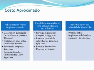 Costo Aproximado
Rehabilitación de un
implante unitario
• Colocación quirúrgica
de implante: $270.000-
$690.000
• Instalación pilar sobre
implantes: $90.000
• Provisorio :$64.000-
$190.000
• Protesis fija sobre
implante: $193.000-
$530.000
Rehabilitación mediante
una sobredentadura
mandibular:
• Barra para prótesis:
$203.000- $955.000
• Prótesis removible
sobre barra: $300.000 -
$715.000
• Prótesis Removible
Provisoria: $75.000
Rehabilitación con
prótesis híbrida maxilar
• Prótesis sobre
implantes Ad- Modum:
$525.000- $ 1.650.000
 