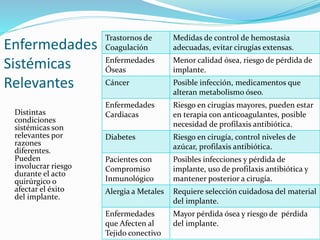 Enfermedades
Sistémicas
Relevantes
Distintas
condiciones
sistémicas son
relevantes por
razones
diferentes.
Pueden
involucrar riesgo
durante el acto
quirúrgico o
afectar el éxito
del implante.
Trastornos de
Coagulación
Medidas de control de hemostasia
adecuadas, evitar cirugías extensas.
Enfermedades
Óseas
Menor calidad ósea, riesgo de pérdida de
implante.
Cáncer Posible infección, medicamentos que
alteran metabolismo óseo.
Enfermedades
Cardiacas
Riesgo en cirugías mayores, pueden estar
en terapia con anticoagulantes, posible
necesidad de profilaxis antibiótica.
Diabetes Riesgo en cirugía, control niveles de
azúcar, profilaxis antibiótica.
Pacientes con
Compromiso
Inmunológico
Posibles infecciones y pérdida de
implante, uso de profilaxis antibiótica y
mantener posterior a cirugía.
Alergia a Metales Requiere selección cuidadosa del material
del implante.
Enfermedades
que Afecten al
Tejido conectivo
Mayor pérdida ósea y riesgo de pérdida
del implante.
 