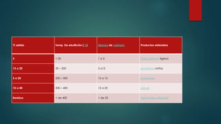 % salida Temp. De ebullición (°c) átomos de carbono Productos obtenidos
2 < 30 1 a 5 hidrocarburos ligeros
15 a 20 30 – 200 5 a12 gasolinas, naftas
5 a 20 200 – 300 12 a 15 queroseno
10 a 40 300 – 400 15 a 25 gas-oil
Residuo + de 400 + de 25 lubricantes, alquitrán
 