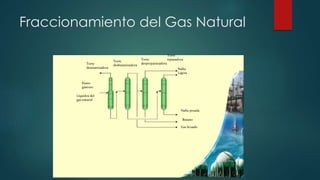 Fraccionamiento del Gas Natural
Torre
desetanizadora
Líquidos del
gas natural
Torre
desbutanizadora
Nafta pesada
Etano
gaseoso
Torre
despropanizadora
Torre
repasadora
Nafta
Ligera
Butano
Gas licuado
 