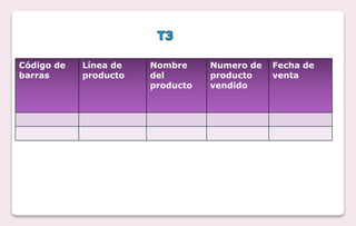 Código de
barras
Línea de
producto
Nombre
del
producto
Numero de
producto
vendido
Fecha de
venta
 