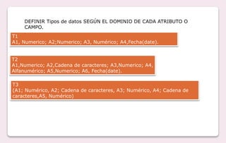 DEFINIR Tipos de datos SEGÚN EL DOMINIO DE CADA ATRIBUTO O
CAMPO.
T1
A1, Numerico; A2;Numerico; A3, Numérico; A4,Fecha(date).
T2
A1,Numerico; A2,Cadena de caracteres; A3,Numerico; A4,
Alfanumérico; A5,Numerico; A6, Fecha(date).
T3
(A1; Numérico, A2; Cadena de caracteres, A3; Numérico, A4; Cadena de
caracteres,A5, Numérico)
 