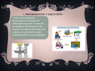 4. PROGRAMACION Y EJECUCION :
tiene como propósito
secuenciar en el tiempo las
tareas para ejecutar o construir
un producto de manera tal de
intentar un ahorro de tiempo, de
costos y de alcanzar la mejor
calidad posible en los resultados
 