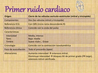 Primer ruido cardiaco
Origen Cierre de las válvulas aurículo-ventricular (mitral y tricúspide)
Componentes Dos (las válvulas mitral y tricúspide)
Referencia ECG Con QRS (inicio rama descendente R)
Referencia clínica Coincide con la onda del pulso
Características
Intensidad
Tono
Timbre
Media, intenso
Baja- media
Suave «lub»… Grave
Cronología Coincide con la contracción isovolumétrica
Foco de auscultación Todo el precordio (ápex)
Alteraciones Aumenta intensidad  estenosis mitral.
Disminuye intensidad  bloqueo AV de primer grado (PR largo),
estenosis mitral calcificada.
 