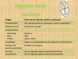 Segundo ruido
cardiaco
Origen Cierre de las válvulas aórtica y pulmonar
Componentes Dos válvulas aórtica y pulmonar, juntas o separadas *
Referencia ECG Al final de la onda T
Características
Intensidad
Tono
Timbre
Media //
Alto
Suave «dub»
Cronología Separa la protodiástole de la relajación isovolumétrica
Posición del
paciente preferible
Sentado o en supino
Foco de
auscultación
A2 en segundo espacio intercostal derecho
P2 en segundo espacio intercostal izquierdo
 