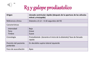 R3 y galope prodiastolico
Origen Llenado ventricular rápido (después de la apertura de las válvulas
mitral y tricúspide)
Referencia clínica Diástole a 0.12 – 0.18 segundos del R2
Características
Intensidad
Tono
Timbre
Baja
Grave
Suave
Cronología Protodiástole (durante el inicio de la diástole)/ fase de llenado
rápido
Posición del paciente
preferible
En decúbito supino lateral izquierdo
Foco de auscultación Ápex
R3
 
