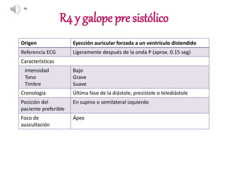 R4 y galope pre sistólico
Origen Eyección auricular forzada a un ventrículo distendido
Referencia ECG Ligeramente después de la onda P (aprox. 0.15 seg)
Características
Intensidad
Tono
Timbre
Bajo
Grave
Suave
Cronología Última fase de la diástole, presístole o telediástole
Posición del
paciente preferible
En supino o semilateral izquierdo
Foco de
auscultación
Ápex
R4
 