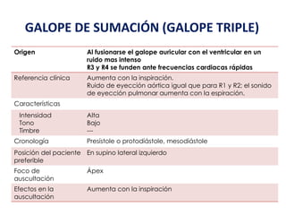 GALOPE DE SUMACIÓN (GALOPE TRIPLE)
Origen Al fusionarse el galope auricular con el ventricular en un
ruido mas intenso
R3 y R4 se funden ante frecuencias cardiacas rápidas
Referencia clínica Aumenta con la inspiración.
Ruido de eyección aórtica igual que para R1 y R2; el sonido
de eyección pulmonar aumenta con la espiración.
Características
Intensidad
Tono
Timbre
Alta
Bajo
---
Cronología Presístole o protodiástole, mesodiástole
Posición del paciente
preferible
En supino lateral izquierdo
Foco de
auscultación
Ápex
Efectos en la
auscultación
Aumenta con la inspiración
 