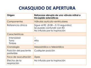 CHASQUIDO DE APERTURA
Origen Retroceso abrupto de una válvula mitral o
tricúspide estenóticas
Componentes Válvulas aurícula-ventriculares
Referencia clínica Sigue al R2 (0.08 – 0.10 segundos)
Se puede confundir con R3
No influido por la inspiración
Características
Intensidad
Tono
Timbre
--
Alto
--
Cronología Mesosistólico o telesistólico
Posición del paciente
preferible
Cualquier posición
Foco de auscultación Ápex
Efectos de la
respiración
No influido por la inspiración
 