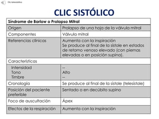 CLIC SISTÓLICO
Síndrome de Barlow o Prolapso Mitral
Origen Prolapso de una hoja de la válvula mitral
Componentes Válvula mitral
Referencias clínicas Aumenta con la inspiración
Se produce al final de la sístole en estados
de retorno venoso elevado (con piernas
elevadas o en posición supina).
Características
Intensidad
Tono
Timbre
--
Alto
--
Cronología Se produce al final de la sístole (telesístole)
Posición del paciente
preferible
Sentado o en decúbito supino
Foco de auscultación Ápex
Efectos de la respiración Aumenta con la inspiración
Clic telesistólico
 