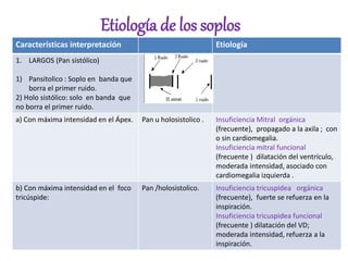 Etiología de los soplos
Características interpretación Etiología
1. LARGOS (Pan sistólico)
1) Pansitolico : Soplo en banda que
borra el primer ruido.
2) Holo sistólico: solo en banda que
no borra el primer ruido.
a) Con máxima intensidad en el Ápex. Pan u holosistolico . Insuficiencia Mitral orgánica
(frecuente), propagado a la axila ; con
o sin cardiomegalia.
Insuficiencia mitral funcional
(frecuente ) dilatación del ventrículo,
moderada intensidad, asociado con
cardiomegalia izquierda .
b) Con máxima intensidad en el foco
tricúspide:
Pan /holosistolico. Insuficiencia tricuspidea orgánica
(frecuente), fuerte se refuerza en la
inspiración.
Insuficiencia tricuspidea funcional
(frecuente ) dilatación del VD;
moderada intensidad, refuerza a la
inspiración.
 