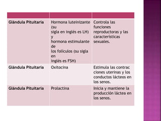 Glándula Pituitaria Hormona luteinizante
(su
sigla en inglés es LH)
y
hormona estimulante
de
los folículos (su sigla
en
inglés es FSH)
Controla las
funciones
reproductoras y las
características
sexuales.
Glándula Pituitaria Oxitocina Estimula las contrac
ciones uterinas y los
conductos lácteos en
los senos.
Glándula Pituitaria Prolactina Inicia y mantiene la
producción láctea en
los senos.
 