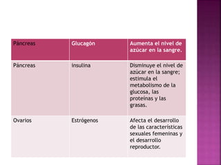 Páncreas Glucagón Aumenta el nivel de
azúcar en la sangre.
Páncreas insulina Disminuye el nivel de
azúcar en la sangre;
estimula el
metabolismo de la
glucosa, las
proteínas y las
grasas.
Ovarios Estrógenos Afecta el desarrollo
de las características
sexuales femeninas y
el desarrollo
reproductor.
 