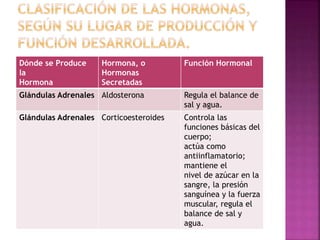 Dónde se Produce
la
Hormona
Hormona, o
Hormonas
Secretadas
Función Hormonal
Glándulas Adrenales Aldosterona Regula el balance de
sal y agua.
Glándulas Adrenales Corticoesteroides Controla las
funciones básicas del
cuerpo;
actúa como
antiinflamatorio;
mantiene el
nivel de azúcar en la
sangre, la presión
sanguínea y la fuerza
muscular, regula el
balance de sal y
agua.
 
