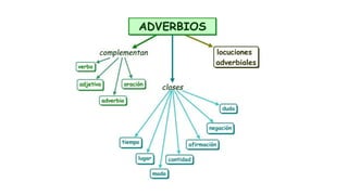 Mapa Conceptual adjetivos y adverbios
