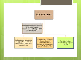 GOOGLE DRIVE
Cada usuario cuenta con
15 gigabytes de espacio
gratuito para almacenar
sus archivos.
Es accesible a través del
sitio web desde
computadoras y
dispone de aplicaciones
para Android e iOS.
Permiten editar
documentos y hojas de
cálculo.
Es un servicio de alojamiento
de archivos que fue
introducido por Google el 24
de abril de 2012.
 