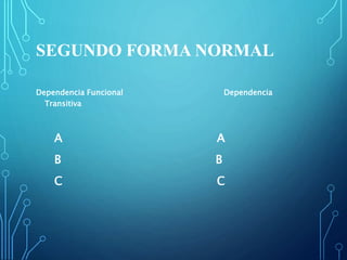 SEGUNDO FORMA NORMAL
Dependencia Funcional Dependencia
Transitiva
A A
B B
C C
 
