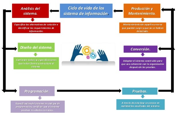 Ciclo de vida de los Sistemas de informacion