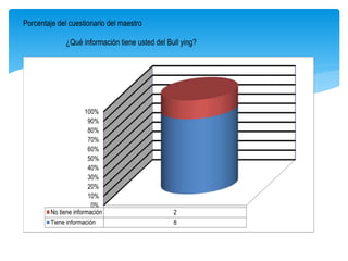 Porcentaje del cuestionario del maestro
¿Qué información tiene usted del Bull ying?
0%
10%
20%
30%
40%
50%
60%
70%
80%
90%
100%
No tiene información 2
Tiene información 8
 