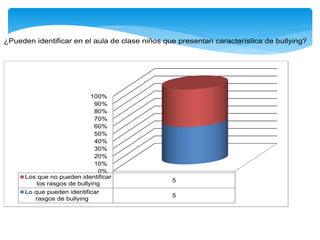 ¿Pueden identificar en el aula de clase niños que presentan característica de bullying?
0%
10%
20%
30%
40%
50%
60%
70%
80%
90%
100%
Los que no pueden identificar
los rasgos de bullying
5
Lo que pueden identificar
rasgos de bullying
5
 