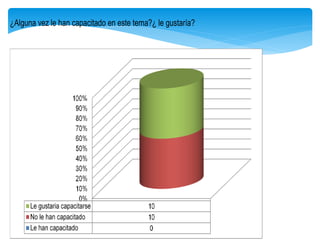 ¿Alguna vez le han capacitado en este tema?¿ le gustaría?
 