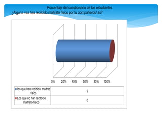 Porcentaje del cuestionario de los estudiantes
¿Alguna vez has recibido maltrato físico por tu compañeros/ as?
 
