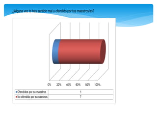 ¿Alguna vez te has sentido mal u ofendido por tus maestros/as?
 