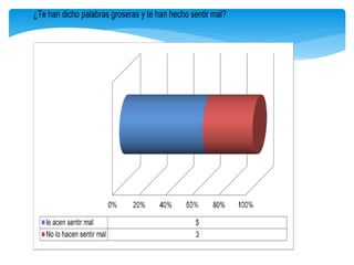 ¿Te han dicho palabras groseras y te han hecho sentir mal?
 