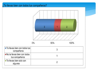 ¿Te llevas bien con todos tus compañeros?
 