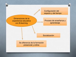 Dimensiones de la
experiencia educativa
con B-learning
Configuración del
espacio y del tiempo
Proceso de enseñanza y
aprendizaje
Socialización
Se diferencia de la formación
presencial y online
 