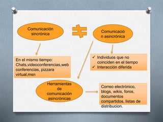 Comunicación
sincrónica
Comunicació
n asincrónica
En el mismo tiempo:
Chats,videoconferencias,web
conferencias, pizzara
virtual,msn
 Individuos que no
coinciden en el tiempo
 Interacción diferida
Herramientas
de
comunicación
asincrónicas
Correo electrónico,
blogs, wikis, foros,
documentos
compartidos, listas de
distribucion.
 