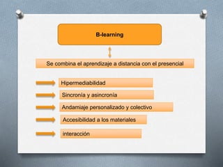 B-learning
Se combina el aprendizaje a distancia con el presencial
Hipermediabilidad
Sincronía y asincronía
Andamiaje personalizado y colectivo
Accesibilidad a los materiales
interacción
 