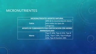 MICRONUTRIENTES
MICRONUTRIENTES APORTES NATURAL
Calcio
30% de la recomendación diaria
para todos los tipos de
refrigerios.
APORTE DE CUBRIMIENTO POR FORTIFICACION CON HIERRO
AMINOQUELADO
Hierro
Tipo PI 30%, Tipo A 21%, Tipo B
22%, Tipo C 16%, Tipo N Mujer
22%, Tipo N Hombre 28%
 