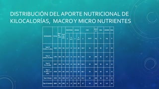 DISTRIBUCIÓN DEL APORTE NUTRICIONAL DE
KILOCALORÍAS, MACROY MICRO NUTRIENTES
REFRIGERIO TOTAL
Kcal
día
22%
Kcal
día
20%
PROTEINA GRASA CHO
CALC
IO
RDA HIERRO RDA
g
%
VCT
g
%
VCT
g %VCT mg % mg %
Tipo PI
3 años a 5 años
1523 335 NA 11.7 14 11.2 30 46.9 56 170 30 2.7 30
Tipo A
6 años a 8 años
1783 392 NA 13.7 14 12.2 28 56.9 58 200 30 2.7 21
Tipo B
9 a 12 años
2057 452 NA 15.8 14 14.1 28 65.6 58 260 30 3.6 22
Tipo C
13 años a 17
años
2530 557 NA 19.5 14 17.3 28 80.7 58 270 30 3.6 16
Tipo N Mujer 2250 NA 450 15.7 14 14 28 65.2 58 240 30 3.6 22
Tipo N Hombre 3000 NA 600 21 14 18.6 28 87 58 240 30 3.9 28
 