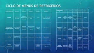 CICLO DE MENÚS DE REFRIGERIOS
COMPONENTES MENÚ 1 MENÚ 2 MENÚ 3 MENÚ 4 MENÚ 5
BEBIDA
Yogurt entero
con dulce
Sorbete /
Bebida láctea
con fruta
Néctar de fruta
UHT
Kumis
Sorbete / Bebida
láctea con fruta
ALIMENTO A
BASE DE CEREAL
Mini hojaldre
de queso
Rollito de
queso y
bocadillo
Mini perro con
salchicha y
queso
Palito de
queso
Mini donut
FRUTA
Compota de
fruta natural
Fruta entera Fruta entera Fruta entera Fruta entera
OTROS
ALIMENTOS
Queso doble
crema en
porción
Compota de
pollo y
verduras
Queso tipo mozarela
en porción
COMPONENTE
S
MENÚ 6 MENÚ 7 MENÚ 8 MENÚ 9 MENÚ 10
BEBIDA
Yogurt
entero con
dulce
Leche
saborizada
UHT
Sorbete /
Bebida
láctea con
fruta
Leche
entera UHT
Kumis
ALIMENTO A
BASE DE
CEREAL
Mini
galletas de
dulce
Mini
mantecada
Mini
sánduche
de jamón y
queso con
margarina
Mini torta
de
zanahoria y
queso
Mini brownie
cubierto con
chocolate
FRUTA
Fruta
entera
Compota
de fruta
natural
Fruta
entera
Compota
de fruta
natural
Fruta entera
OTROS
ALIMENTOS
Queso tipo
petit suisse
Queso
doble
crema en
porción
Queso tipo
mozarela
en porción
Queso doble
crema en
porción
 