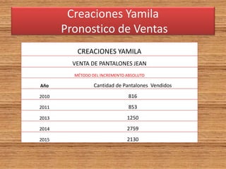 Creaciones Yamila
Pronostico de Ventas
CREACIONES YAMILA
VENTA DE PANTALONES JEAN
MÉTODO DEL INCREMENTO ABSOLUTO
Año Cantidad de Pantalones Vendidos
2010 816
2011 853
2013 1250
2014 2759
2015 2130
 