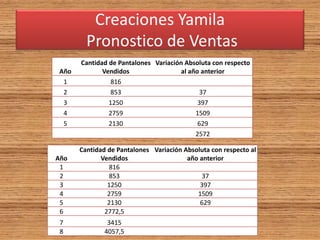 Creaciones Yamila
Pronostico de Ventas
Año
Cantidad de Pantalones
Vendidos
Variación Absoluta con respecto
al año anterior
1 816
2 853 37
3 1250 397
4 2759 1509
5 2130 629
2572
Año
Cantidad de Pantalones
Vendidos
Variación Absoluta con respecto al
año anterior
1 816
2 853 37
3 1250 397
4 2759 1509
5 2130 629
6 2772,5
7 3415
8 4057,5
 
