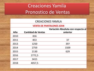 Creaciones Yamila
Pronostico de Ventas
CREACIONES YAMILA
VENTA DE PANTALONES JEAN
Año Cantidad de Ventas
Variación Absoluta con respecto al
anterior
2010 816
2011 853 37
2013 1250 397
2014 2759 1509
2015 2130 629
2016 2772,5
2017 3415
2018 4057,5
 