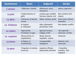 Sentiment Nom Adjectif Verbe
L'amour l'affection, l'amitié affectueux, aimé,
amoureux
adorer, apprécier
La joie l'enthousiasme, la
gaîté
content, gai, satisfait
heureux, joyeux, ravi
être content, être
joyeux
Le désir l'attirance, le besoin,
l'envie
Attiré, envieux, tenté avoir envie, désirer,
souhaiter
La tristesse le chagrin,
le désespoir
déçu, désespéré,
pessimiste, triste
être abattu, souffrir
La colère l’agressivité,
l’irritation, la rage
agressif, furieux,
indigné, irrité
être agressif,
s’énerver, s’irriter
La surprise l’étonnement, la
stupéfaction,
ébahi, étonné,
stupéfait, surpris
s’étonner
La haine le dégout, le
ressentiment
insupportable,
répugnant
détester, haïr,
repousser
La peur l’angoisse, la crainte,
la terreur
angoissé, effrayé,
épouvanté, terrorisé
s’inquiéter,
craindre, être
angoissé
 